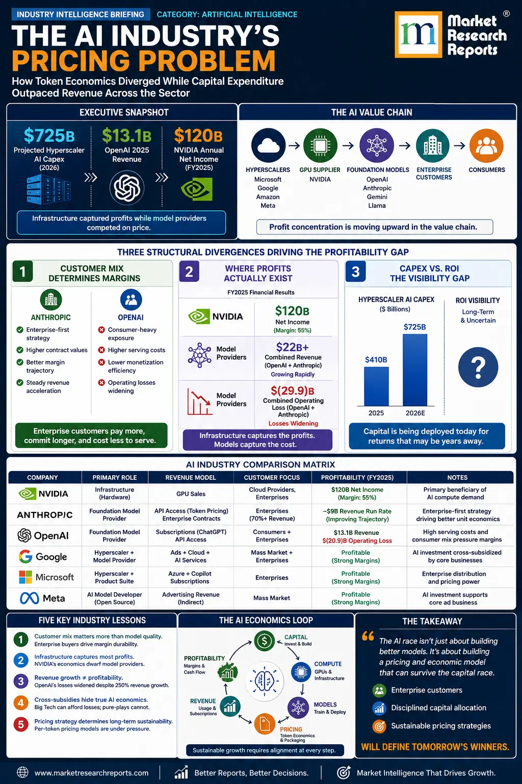 The AI Industry's Pricing Problem: How Token Economics Diverged While Capital Expenditure Outpaced Revenue Across the Sector-Infographic